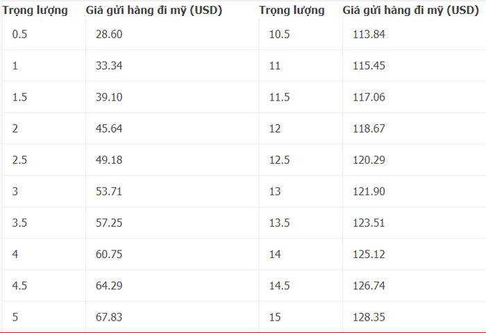 bảng giá vận chuyển hàng đi mỹ