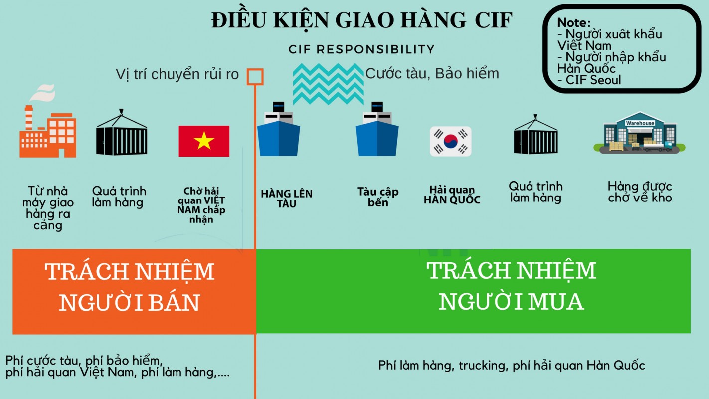 CIF là gì, giá cif