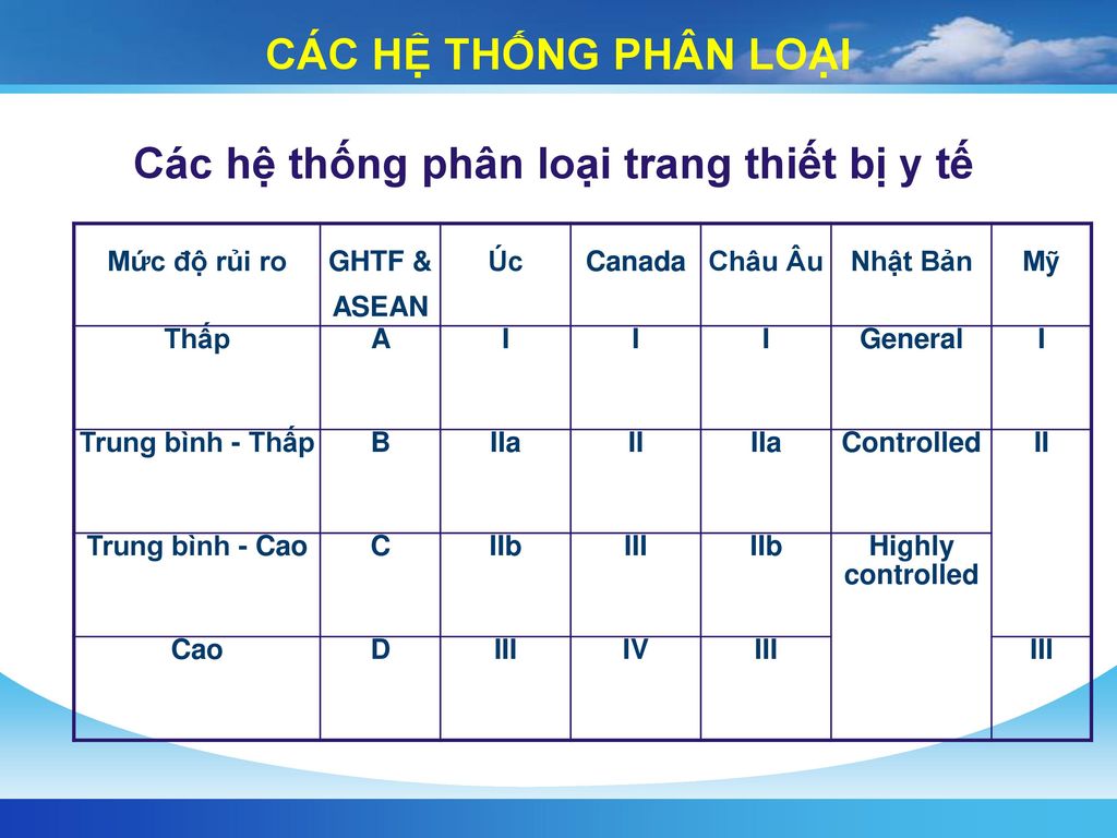 phân loại trang thiết bị y tế