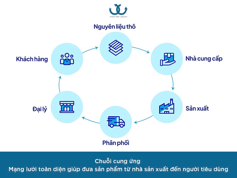 Chuỗi cung ứng là gì