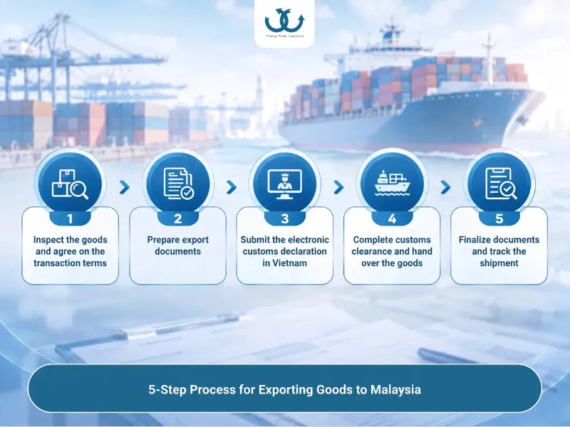 Procedure for exporting goods to Malaysia